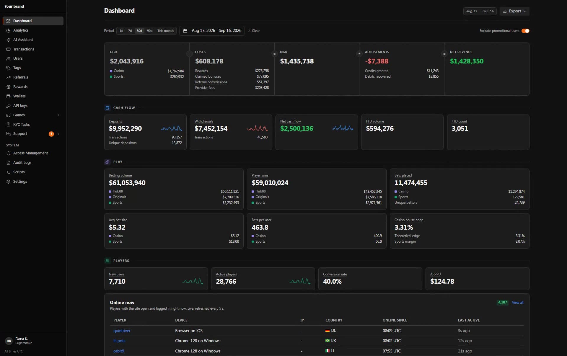The BTX back office dashboard: revenue, cash flow, play and players by day.